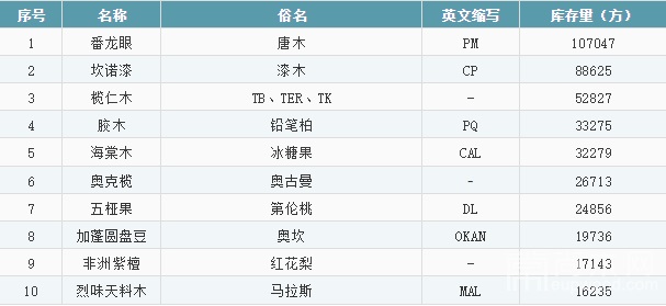 截止8月5日张家港港务集团木材库存TOP10(图1)