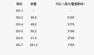 6月25日缅甸柚木拍卖价格(图1)