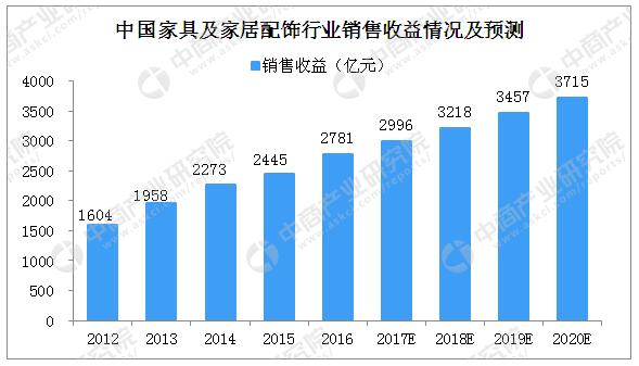 2018年家具市场预测 销售收益将破3000亿(图1)