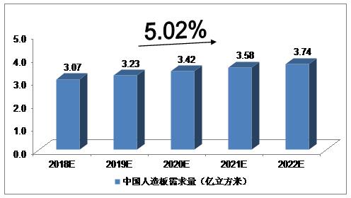 2018-2022年中国人造板行业的预测分析(图1)