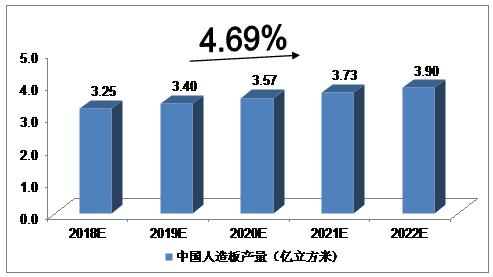 2018-2022年中国人造板行业的预测分析(图2)