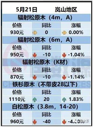 岚山港针叶材原木5月最新价格(图1)