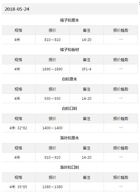 绥芬河地区木材价格行情(图1)