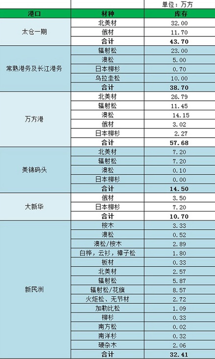 太仓、新民洲4月木材最新库存统计表(图1)