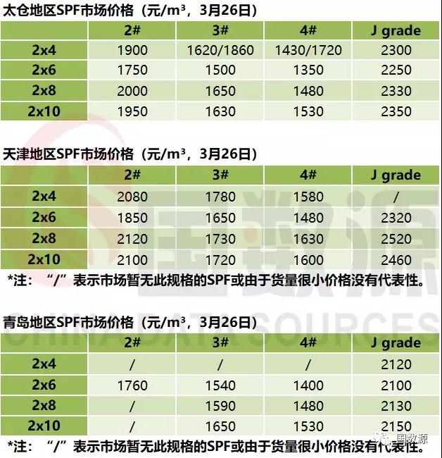 太仓港SPF部分规格价格下跌(图1)