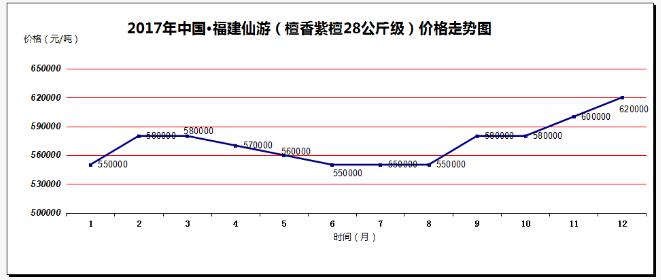 2017年价涨量缩成中国红木市场主旋律(图2)