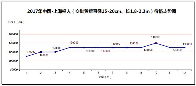 2017年价涨量缩成中国红木市场主旋律(图4)