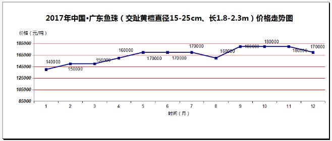 2017年价涨量缩成中国红木市场主旋律(图5)
