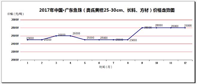2017年价涨量缩成中国红木市场主旋律(图8)