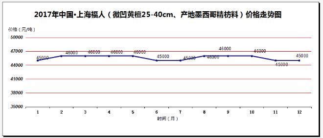 2017年价涨量缩成中国红木市场主旋律(图13)