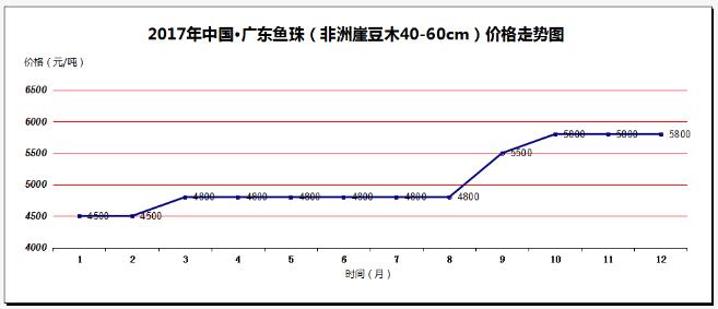 2017年价涨量缩成中国红木市场主旋律(图20)