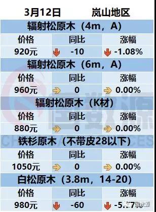 岚山港辐射松铁杉原木3月最新价格(图1)