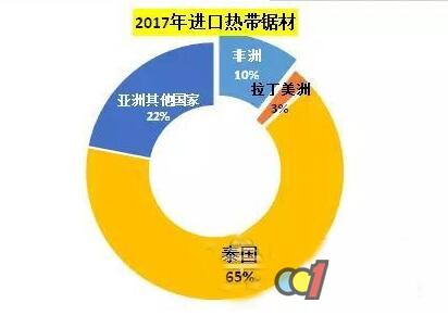 2017年中国木材进口及中非木材贸易简况(图1)
