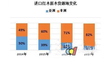 2017年中国木材进口及中非木材贸易简况(图2)