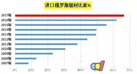 2017年中国木材进口及中非木材贸易简况(图3)