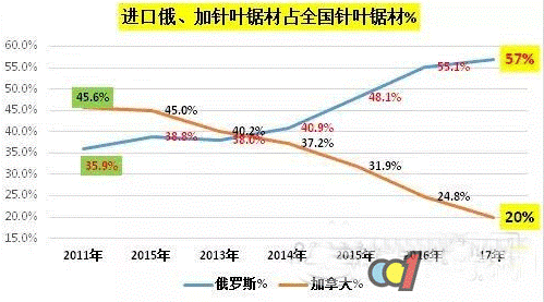 2017年中国木材进口及中非木材贸易简况(图4)
