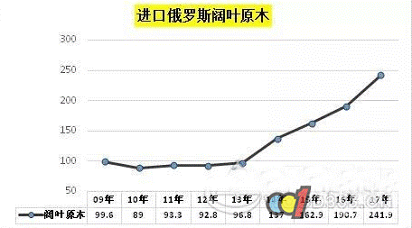 2017年中国木材进口及中非木材贸易简况(图5)