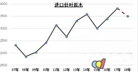 2017年中国木材进口及中非木材贸易简况(图8)