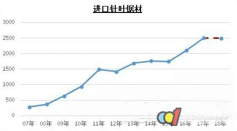 2017年中国木材进口及中非木材贸易简况(图9)