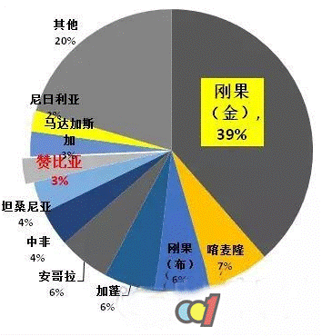 2017年中国木材进口及中非木材贸易简况(图10)