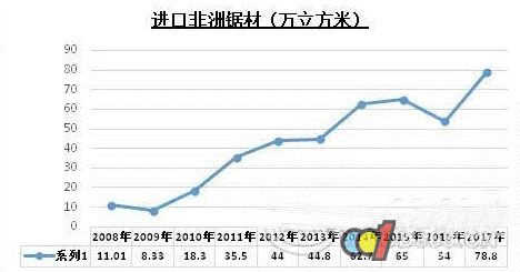 2017年中国木材进口及中非木材贸易简况(图11)