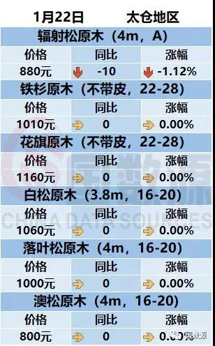 太仓地区1月针叶材最新价格行情(图1)