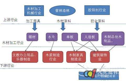 2018年木材加工行业发展现状分析(图1)