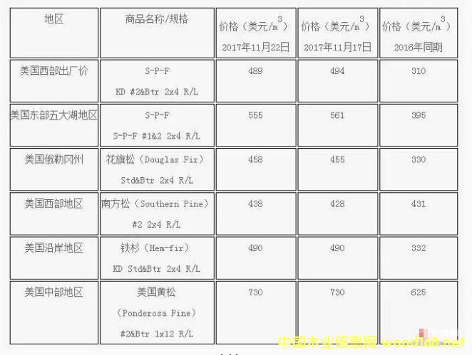 11月中下旬美国当地锯材价格(图1)