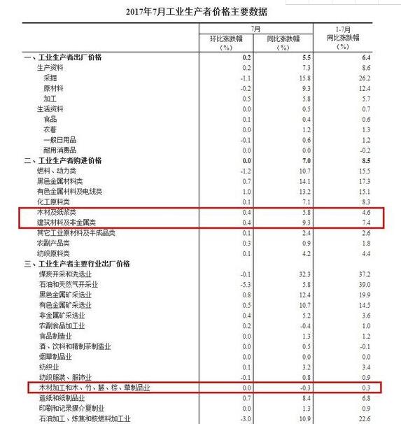 7月木材加工业出厂价格同比下跌0.3%(图1)