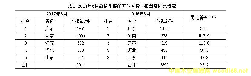 2017年6月全国“12369”环保举报办理情况(图1)