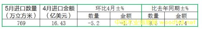 5月份我国进口木材量价齐降(图1)