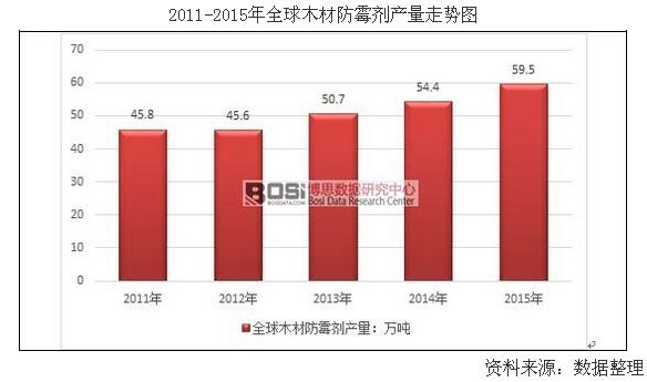 全球木材防霉剂产量走势及市场供需分析(图1)