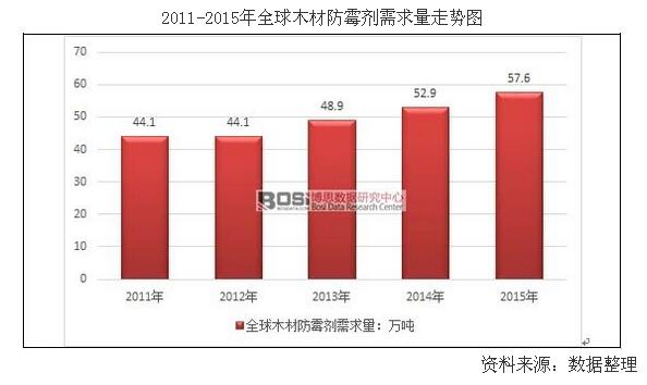 全球木材防霉剂产量走势及市场供需分析(图2)