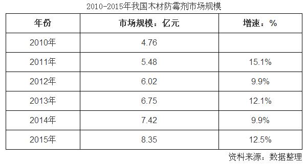 中国木材防霉剂市场规模分析及产量统计(图1)