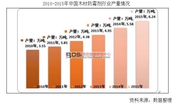 中国木材防霉剂市场规模分析及产量统计(图2)