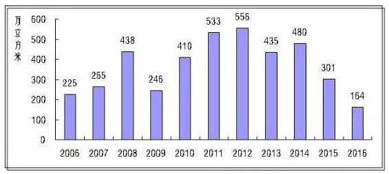 2016年中国中密度纤维板、刨花板产能变化及生产线统计(图1)
