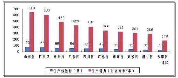 2016年中国中密度纤维板、刨花板产能变化及生产线统计(图2)