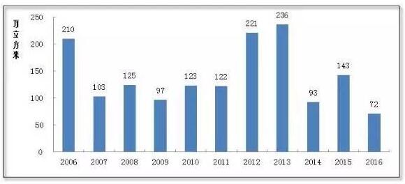 2016年中国中密度纤维板、刨花板产能变化及生产线统计(图3)
