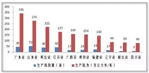 2016年中国中密度纤维板、刨花板产能变化及生产线统计(图4)