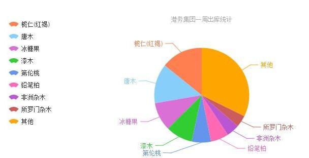 张家港木材市场观察：大原木行情较好，名贵材下行压力大(图1)