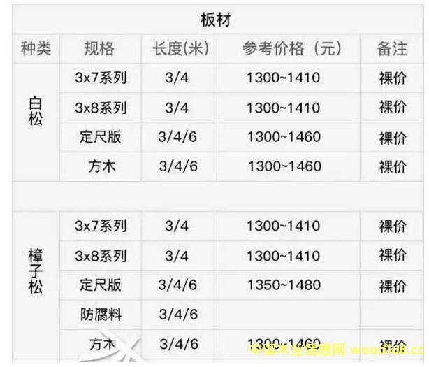 北方口岸木材价格创近5年新高！(图1)