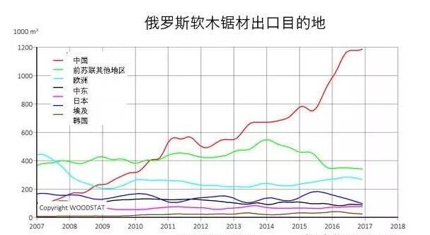 俄罗斯锯材出口开创新纪录(图1)