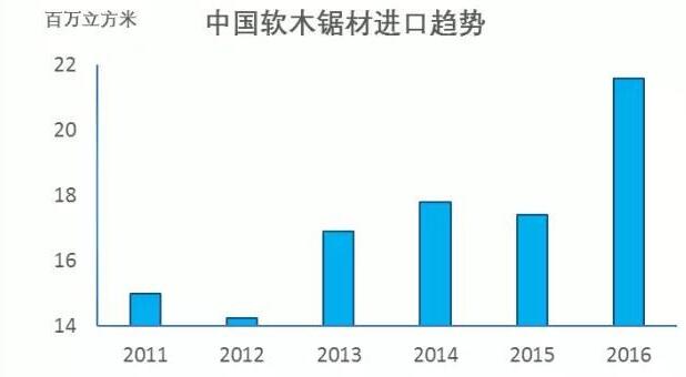 2016年中国软木锯材进口量创新高