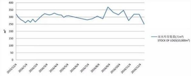 国内各口岸原木库存总量约250万立方米