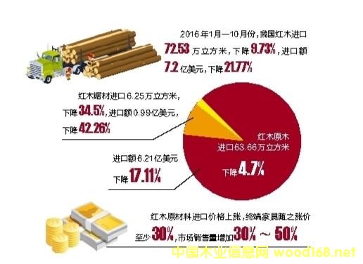 广西红木市场逐渐回暖 红木家具销量增加三至五成(图1)