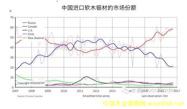 中国针叶材进口趋势依旧强劲(图1)