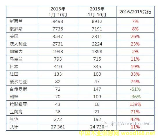 中国针叶材进口趋势依旧强劲(图2)