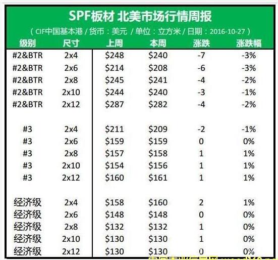 北美2级及高等级SPF板材交易疲弱