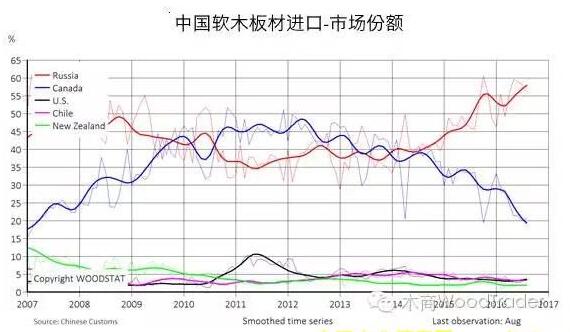 2016年以来中国软木板材进口量一路走高