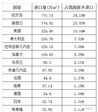 俄罗斯重新回到第一原木出口大国的位置